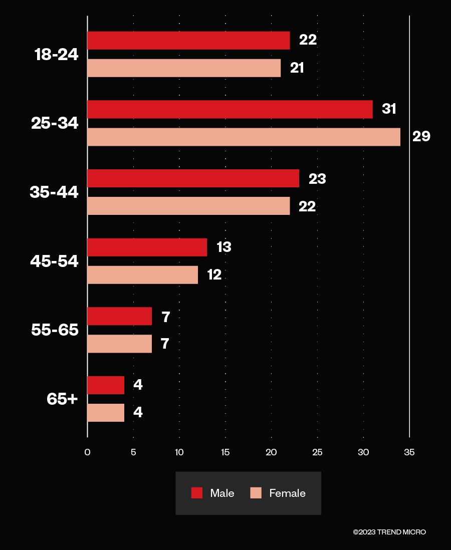 Figure 27. The number of male and female visitors in underground Russian forums by age group