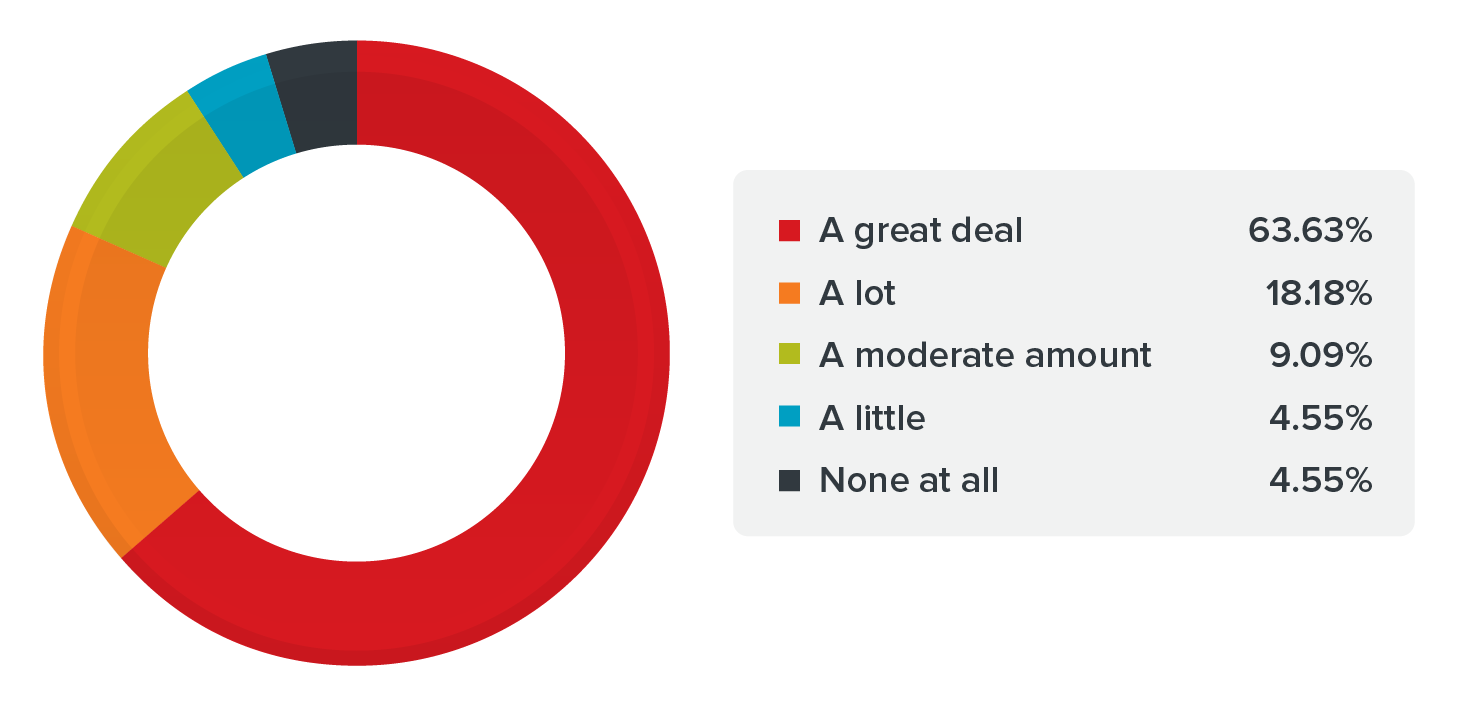 How online threats (ransomware, targeted attacks, scams, etc.) were ranked as a security challenge by survey respondents