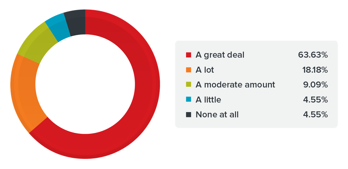 How online threats (ransomware, targeted attacks, scams, etc.) were ranked as a security challenge by survey respondents