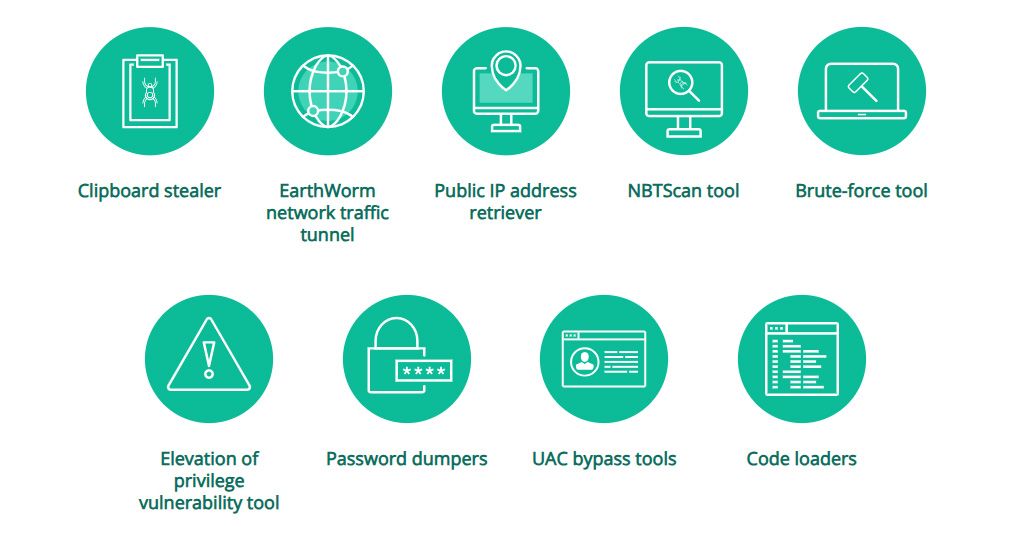Post-exploitation tools used by DRBControl