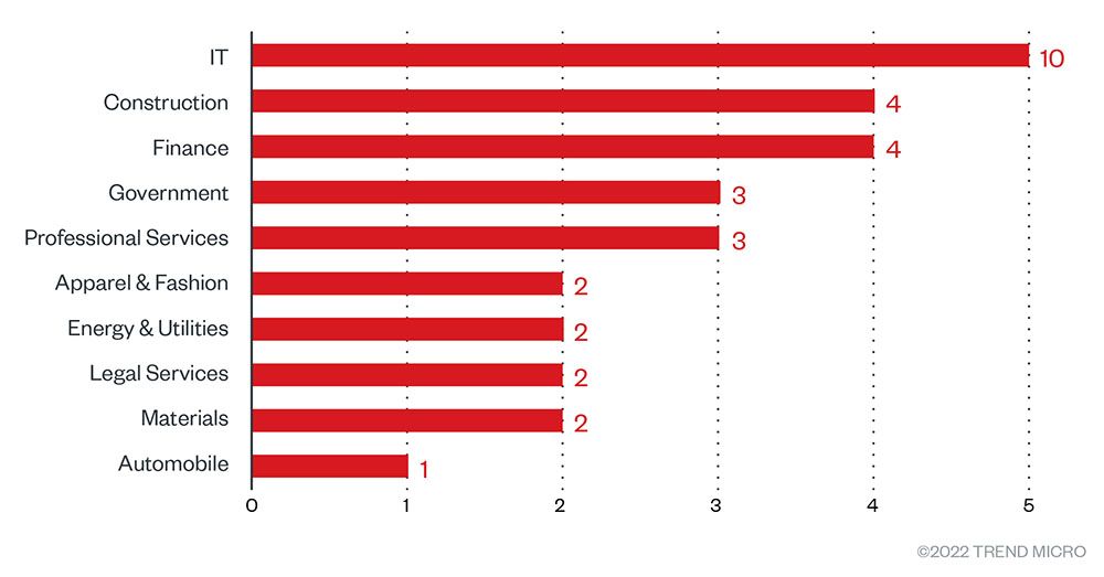 Figure 4. Distribution by industry (top ten) of Cuba ransomware’s victim organizations from January 31, 2022, to September 30, 2022