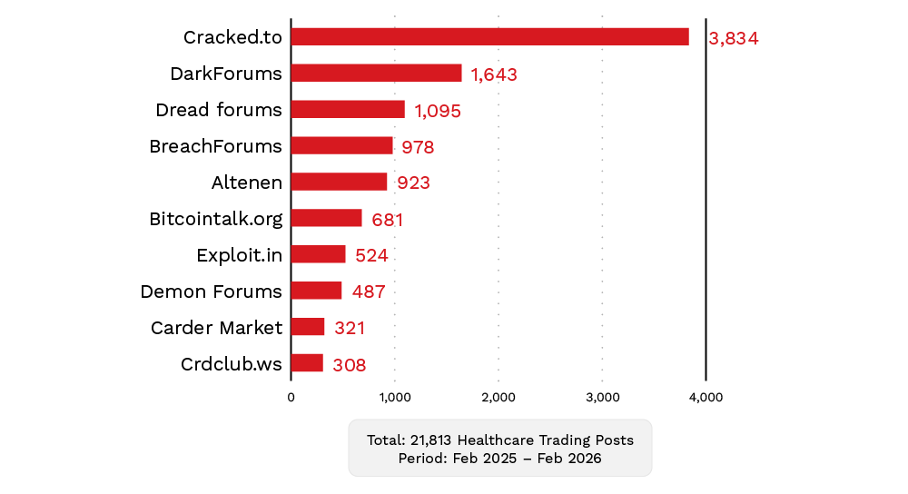 Figure 9. The top underground forums for healthcare forum activity​​​​‌﻿‍﻿​‍​‍‌‍﻿﻿‌﻿​‍‌‍‍‌‌‍‌﻿‌‍‍‌‌‍﻿‍​‍​‍​﻿‍‍​‍​‍‌﻿​﻿‌‍​‌‌‍﻿‍‌‍‍‌‌﻿‌​‌﻿‍‌​‍﻿‍‌‍‍‌‌‍﻿﻿​‍​‍​‍﻿​​‍​‍‌‍‍​‌﻿​‍‌‍‌‌‌‍‌‍​‍​‍​﻿‍‍​‍​‍‌‍‍​‌﻿‌​‌﻿‌​‌﻿​​​﻿‍‍​‍﻿﻿​‍﻿﻿‌‍﻿​‌‍﻿﻿‌‍​﻿‌‍​‌‌‍﻿​‌‍‍​‌‍﻿﻿‌﻿​﻿‌﻿‌​​﻿‍‍​﻿​﻿​﻿​﻿​﻿​﻿​﻿‌​​‍﻿﻿‌‍‍‌‌‍﻿‍‌﻿‌​‌‍‌‌‌‍﻿‍‌﻿‌​​‍﻿﻿‌‍‌‌‌‍‌​‌‍‍‌‌﻿‌​​‍﻿﻿‌‍﻿‌‌‍﻿﻿‌‍‌​‌‍‌‌​﻿﻿‌‌﻿​​‌﻿​‍‌‍‌‌‌﻿​﻿‌‍‌‌‌‍﻿‍‌﻿‌​‌‍​‌‌﻿‌​‌‍‍‌‌‍﻿﻿‌‍﻿‍​﻿‍﻿‌‍‍‌‌‍‌​​﻿﻿‌‌‍‌​​﻿​﻿‌‍​‍‌‍​‍​﻿‌﻿​﻿‌‌‌‍‌‍​﻿‌‌​‍﻿‌​﻿‍‌‌‍‌​‌‍​﻿​﻿‍‌​‍﻿‌​﻿‌​​﻿​‌‌‍‌‍‌‍​‍​‍﻿‌​﻿‍‌​﻿‌﻿​﻿‌​​﻿​​​‍﻿‌​﻿‍​‌‍​‌​﻿‌﻿​﻿​​​﻿​﻿‌‍​﻿​﻿​‍​﻿‍‌‌‍‌​‌‍‌​‌‍‌​‌‍​﻿​﻿‍﻿‌﻿‌​‌﻿‍‌‌﻿​​‌‍‌‌​﻿﻿‌‌﻿​​‌‍﻿﻿‌﻿​﻿‌﻿‌​​﻿‍﻿‌﻿​​‌‍​‌‌﻿‌​‌‍‍​​﻿﻿‌‌‍​‍‌‍﻿﻿‌‍‌​‌﻿‍‌​‍‌‌​﻿‌‌‌​​‍‌‌﻿﻿‌‍‍﻿‌‍‌‌‌﻿‍‌​‍‌‌​﻿​﻿‌​‌​​‍‌‌​﻿​﻿‌​‌​​‍‌‌​﻿​‍​﻿​‍​﻿​﻿​﻿​﻿‌‍‌‍​﻿​﻿​﻿​‌​﻿‌‍​﻿‍‌‌‍​﻿​﻿​‌​﻿‍​​﻿‍‌​﻿‍‌​﻿‌﻿​﻿‍‌​﻿‌‌​﻿‌﻿​﻿‌‍‌‍‌‌​﻿​‌​﻿‌‌​﻿‌‍‌‍​‌​﻿‌﻿​﻿‌﻿‌‍‌​​﻿​‌‌‍‌‍‌‍​﻿​﻿​‍‌‍‌‌‌‍‌‌‌‍​﻿​‍‌‌​﻿​‍​﻿​‍​‍‌‌​﻿‌‌‌​‌​​‍﻿‍‌﻿‌‍‌‍​‌‌‍﻿​‌﻿‌‌‌‍‌‌​‍‌‌​﻿‌‌‌​​‍‌‌﻿﻿‌‍‍﻿‌‍‌‌‌﻿‍‌​‍‌‌​﻿​﻿‌​‌​​‍‌‌​﻿​﻿‌​‌​​‍‌‌​﻿​‍​﻿​‍​﻿‌‌‌‍​‍​﻿‍‌​﻿‌﻿​﻿​‌‌‍‌‍​﻿​​​﻿‌﻿‌‍‌‌​﻿​‍​﻿​﻿‌‍​‍​‍‌‌​﻿​‍​﻿​‍​‍‌‌​﻿‌‌‌​‌​​‍﻿‍‌‍​﻿‌‍​‌‌﻿​​‌﻿‌​‌‍‍‌‌‍﻿﻿‌‍﻿‍​﻿﻿﻿‌‍​‍‌‍​‌‌﻿​﻿‌‍‌‌‌‌‌‌‌﻿​‍‌‍﻿​​﻿﻿‌‌‍‍​‌﻿‌​‌﻿‌​‌﻿​​​‍‌‌​﻿​﻿‌​​‌​‍‌‌​﻿​‍‌​‌‍​‍‌‌​﻿​‍‌​‌‍‌‍﻿​‌‍﻿﻿‌‍​﻿‌‍​‌‌‍﻿​‌‍‍​‌‍﻿﻿‌﻿​﻿‌﻿‌​​‍‌‌​﻿​﻿‌​​‌​﻿​﻿​﻿​﻿​﻿​﻿​﻿‌​​‍‌‍‌‍‍‌‌‍‌​​﻿﻿‌‌‍‌​​﻿​﻿‌‍​‍‌‍​‍​﻿‌﻿​﻿‌‌‌‍‌‍​﻿‌‌​‍﻿‌​﻿‍‌‌‍‌​‌‍​﻿​﻿‍‌​‍﻿‌​﻿‌​​﻿​‌‌‍‌‍‌‍​‍​‍﻿‌​﻿‍‌​﻿‌﻿​﻿‌​​﻿​​​‍﻿‌​﻿‍​‌‍​‌​﻿‌﻿​﻿​​​﻿​﻿‌‍​﻿​﻿​‍​﻿‍‌‌‍‌​‌‍‌​‌‍‌​‌‍​﻿​‍‌‍‌﻿‌​‌﻿‍‌‌﻿​​‌‍‌‌​﻿﻿‌‌﻿​​‌‍﻿﻿‌﻿​﻿‌﻿‌​​‍‌‍‌﻿​​‌‍​‌‌﻿‌​‌‍‍​​﻿﻿‌‌‍​‍‌‍﻿﻿‌‍‌​‌﻿‍‌​‍‌‌​﻿‌‌‌​​‍‌‌﻿﻿‌‍‍﻿‌‍‌‌‌﻿‍‌​‍‌‌​﻿​﻿‌​‌​​‍‌‌​﻿​﻿‌​‌​​‍‌‌​﻿​‍​﻿​‍​﻿​﻿​﻿​﻿‌‍‌‍​﻿​﻿​﻿​‌​﻿‌‍​﻿‍‌‌‍​﻿​﻿​‌​﻿‍​​﻿‍‌​﻿‍‌​﻿‌﻿​﻿‍‌​﻿‌‌​﻿‌﻿​﻿‌‍‌‍‌‌​﻿​‌​﻿‌‌​﻿‌‍‌‍​‌​﻿‌﻿​﻿‌﻿‌‍‌​​﻿​‌‌‍‌‍‌‍​﻿​﻿​‍‌‍‌‌‌‍‌‌‌‍​﻿​‍‌‌​﻿​‍​﻿​‍​‍‌‌​﻿‌‌‌​‌​​‍﻿‍‌﻿‌‍‌‍​‌‌‍﻿​‌﻿‌‌‌‍‌‌​‍‌‌​﻿‌‌‌​​‍‌‌﻿﻿‌‍‍﻿‌‍‌‌‌﻿‍‌​‍‌‌​﻿​﻿‌​‌​​‍‌‌​﻿​﻿‌​‌​​‍‌‌​﻿​‍​﻿​‍​﻿‌‌‌‍​‍​﻿‍‌​﻿‌﻿​﻿​‌‌‍‌‍​﻿​​​﻿‌﻿‌‍‌‌​﻿​‍​﻿​﻿‌‍​‍​‍‌‌​﻿​‍​﻿​‍​‍‌‌​﻿‌‌‌​‌​​‍﻿‍‌‍​﻿‌‍​‌‌﻿​​‌﻿‌​‌‍‍‌‌‍﻿﻿‌‍﻿‍​‍​‍‌﻿﻿‌
