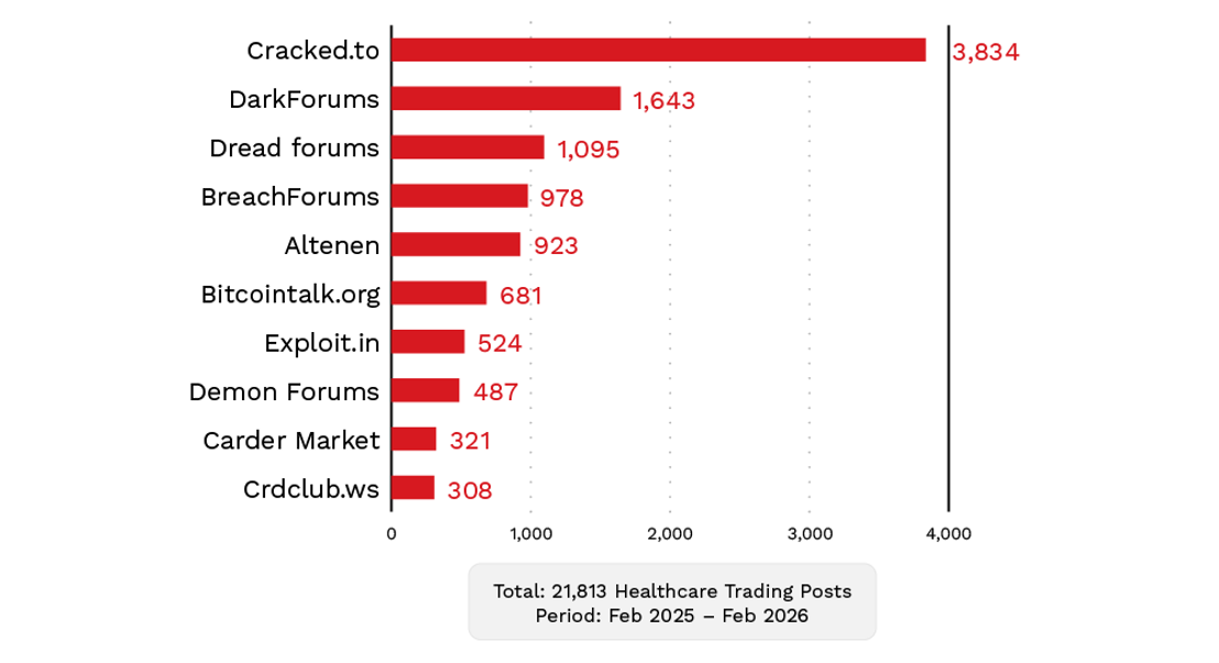 Figure 9. The top underground forums for healthcare forum activity​​​​‌﻿‍﻿​‍​‍‌‍﻿﻿‌﻿​‍‌‍‍‌‌‍‌﻿‌‍‍‌‌‍﻿‍​‍​‍​﻿‍‍​‍​‍‌﻿​﻿‌‍​‌‌‍﻿‍‌‍‍‌‌﻿‌​‌﻿‍‌​‍﻿‍‌‍‍‌‌‍﻿﻿​‍​‍​‍﻿​​‍​‍‌‍‍​‌﻿​‍‌‍‌‌‌‍‌‍​‍​‍​﻿‍‍​‍​‍‌‍‍​‌﻿‌​‌﻿‌​‌﻿​​​﻿‍‍​‍﻿﻿​‍﻿﻿‌‍﻿​‌‍﻿﻿‌‍​﻿‌‍​‌‌‍﻿​‌‍‍​‌‍﻿﻿‌﻿​﻿‌﻿‌​​﻿‍‍​﻿​﻿​﻿​﻿​﻿​﻿​﻿‌​​‍﻿﻿‌‍‍‌‌‍﻿‍‌﻿‌​‌‍‌‌‌‍﻿‍‌﻿‌​​‍﻿﻿‌‍‌‌‌‍‌​‌‍‍‌‌﻿‌​​‍﻿﻿‌‍﻿‌‌‍﻿﻿‌‍‌​‌‍‌‌​﻿﻿‌‌﻿​​‌﻿​‍‌‍‌‌‌﻿​﻿‌‍‌‌‌‍﻿‍‌﻿‌​‌‍​‌‌﻿‌​‌‍‍‌‌‍﻿﻿‌‍﻿‍​﻿‍﻿‌‍‍‌‌‍‌​​﻿﻿‌‌‍‌​​﻿​﻿‌‍​‍‌‍​‍​﻿‌﻿​﻿‌‌‌‍‌‍​﻿‌‌​‍﻿‌​﻿‍‌‌‍‌​‌‍​﻿​﻿‍‌​‍﻿‌​﻿‌​​﻿​‌‌‍‌‍‌‍​‍​‍﻿‌​﻿‍‌​﻿‌﻿​﻿‌​​﻿​​​‍﻿‌​﻿‍​‌‍​‌​﻿‌﻿​﻿​​​﻿​﻿‌‍​﻿​﻿​‍​﻿‍‌‌‍‌​‌‍‌​‌‍‌​‌‍​﻿​﻿‍﻿‌﻿‌​‌﻿‍‌‌﻿​​‌‍‌‌​﻿﻿‌‌﻿​​‌‍﻿﻿‌﻿​﻿‌﻿‌​​﻿‍﻿‌﻿​​‌‍​‌‌﻿‌​‌‍‍​​﻿﻿‌‌‍​‍‌‍﻿﻿‌‍‌​‌﻿‍‌​‍‌‌​﻿‌‌‌​​‍‌‌﻿﻿‌‍‍﻿‌‍‌‌‌﻿‍‌​‍‌‌​﻿​﻿‌​‌​​‍‌‌​﻿​﻿‌​‌​​‍‌‌​﻿​‍​﻿​‍​﻿​﻿​﻿​﻿‌‍‌‍​﻿​﻿​﻿​‌​﻿‌‍​﻿‍‌‌‍​﻿​﻿​‌​﻿‍​​﻿‍‌​﻿‍‌​﻿‌﻿​﻿‍‌​﻿‌‌​﻿‌﻿​﻿‌‍‌‍‌‌​﻿​‌​﻿‌‌​﻿‌‍‌‍​‌​﻿‌﻿​﻿‌﻿‌‍‌​​﻿​‌‌‍‌‍‌‍​﻿​﻿​‍‌‍‌‌‌‍‌‌‌‍​﻿​‍‌‌​﻿​‍​﻿​‍​‍‌‌​﻿‌‌‌​‌​​‍﻿‍‌﻿‌‍‌‍​‌‌‍﻿​‌﻿‌‌‌‍‌‌​‍‌‌​﻿‌‌‌​​‍‌‌﻿﻿‌‍‍﻿‌‍‌‌‌﻿‍‌​‍‌‌​﻿​﻿‌​‌​​‍‌‌​﻿​﻿‌​‌​​‍‌‌​﻿​‍​﻿​‍​﻿‌‌‌‍​‍​﻿‍‌​﻿‌﻿​﻿​‌‌‍‌‍​﻿​​​﻿‌﻿‌‍‌‌​﻿​‍​﻿​﻿‌‍​‍​‍‌‌​﻿​‍​﻿​‍​‍‌‌​﻿‌‌‌​‌​​‍﻿‍‌‍​﻿‌‍​‌‌﻿​​‌﻿‌​‌‍‍‌‌‍﻿﻿‌‍﻿‍​﻿﻿﻿‌‍​‍‌‍​‌‌﻿​﻿‌‍‌‌‌‌‌‌‌﻿​‍‌‍﻿​​﻿﻿‌‌‍‍​‌﻿‌​‌﻿‌​‌﻿​​​‍‌‌​﻿​﻿‌​​‌​‍‌‌​﻿​‍‌​‌‍​‍‌‌​﻿​‍‌​‌‍‌‍﻿​‌‍﻿﻿‌‍​﻿‌‍​‌‌‍﻿​‌‍‍​‌‍﻿﻿‌﻿​﻿‌﻿‌​​‍‌‌​﻿​﻿‌​​‌​﻿​﻿​﻿​﻿​﻿​﻿​﻿‌​​‍‌‍‌‍‍‌‌‍‌​​﻿﻿‌‌‍‌​​﻿​﻿‌‍​‍‌‍​‍​﻿‌﻿​﻿‌‌‌‍‌‍​﻿‌‌​‍﻿‌​﻿‍‌‌‍‌​‌‍​﻿​﻿‍‌​‍﻿‌​﻿‌​​﻿​‌‌‍‌‍‌‍​‍​‍﻿‌​﻿‍‌​﻿‌﻿​﻿‌​​﻿​​​‍﻿‌​﻿‍​‌‍​‌​﻿‌﻿​﻿​​​﻿​﻿‌‍​﻿​﻿​‍​﻿‍‌‌‍‌​‌‍‌​‌‍‌​‌‍​﻿​‍‌‍‌﻿‌​‌﻿‍‌‌﻿​​‌‍‌‌​﻿﻿‌‌﻿​​‌‍﻿﻿‌﻿​﻿‌﻿‌​​‍‌‍‌﻿​​‌‍​‌‌﻿‌​‌‍‍​​﻿﻿‌‌‍​‍‌‍﻿﻿‌‍‌​‌﻿‍‌​‍‌‌​﻿‌‌‌​​‍‌‌﻿﻿‌‍‍﻿‌‍‌‌‌﻿‍‌​‍‌‌​﻿​﻿‌​‌​​‍‌‌​﻿​﻿‌​‌​​‍‌‌​﻿​‍​﻿​‍​﻿​﻿​﻿​﻿‌‍‌‍​﻿​﻿​﻿​‌​﻿‌‍​﻿‍‌‌‍​﻿​﻿​‌​﻿‍​​﻿‍‌​﻿‍‌​﻿‌﻿​﻿‍‌​﻿‌‌​﻿‌﻿​﻿‌‍‌‍‌‌​﻿​‌​﻿‌‌​﻿‌‍‌‍​‌​﻿‌﻿​﻿‌﻿‌‍‌​​﻿​‌‌‍‌‍‌‍​﻿​﻿​‍‌‍‌‌‌‍‌‌‌‍​﻿​‍‌‌​﻿​‍​﻿​‍​‍‌‌​﻿‌‌‌​‌​​‍﻿‍‌﻿‌‍‌‍​‌‌‍﻿​‌﻿‌‌‌‍‌‌​‍‌‌​﻿‌‌‌​​‍‌‌﻿﻿‌‍‍﻿‌‍‌‌‌﻿‍‌​‍‌‌​﻿​﻿‌​‌​​‍‌‌​﻿​﻿‌​‌​​‍‌‌​﻿​‍​﻿​‍​﻿‌‌‌‍​‍​﻿‍‌​﻿‌﻿​﻿​‌‌‍‌‍​﻿​​​﻿‌﻿‌‍‌‌​﻿​‍​﻿​﻿‌‍​‍​‍‌‌​﻿​‍​﻿​‍​‍‌‌​﻿‌‌‌​‌​​‍﻿‍‌‍​﻿‌‍​‌‌﻿​​‌﻿‌​‌‍‍‌‌‍﻿﻿‌‍﻿‍​‍​‍‌﻿﻿‌