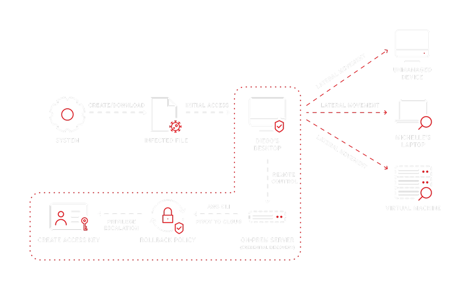 XDR for Cloud (CDR)