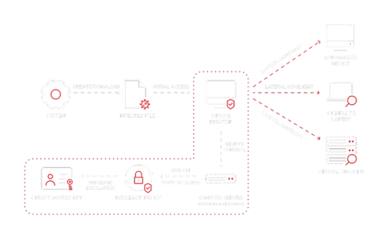 XDR for Cloud (CDR)