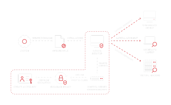 XDR for Cloud (CDR)