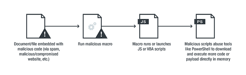 An infection chain of a fileless threat that uses document exploits