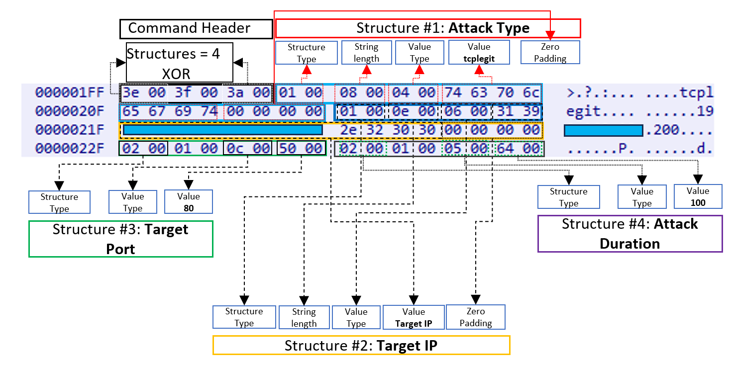 Figure 20. Anatomy of attack structures