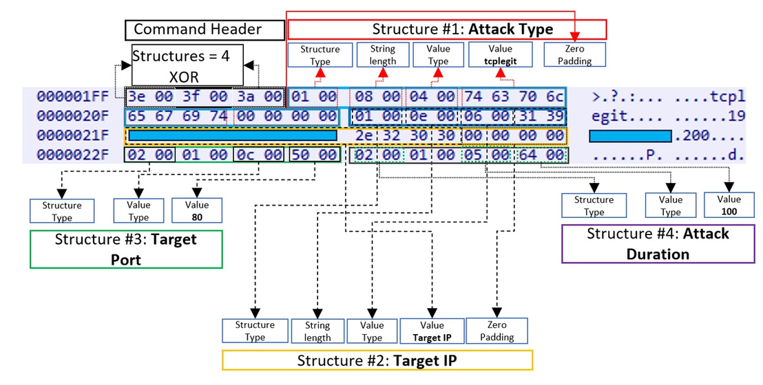 Figure 20. Anatomy of attack structures