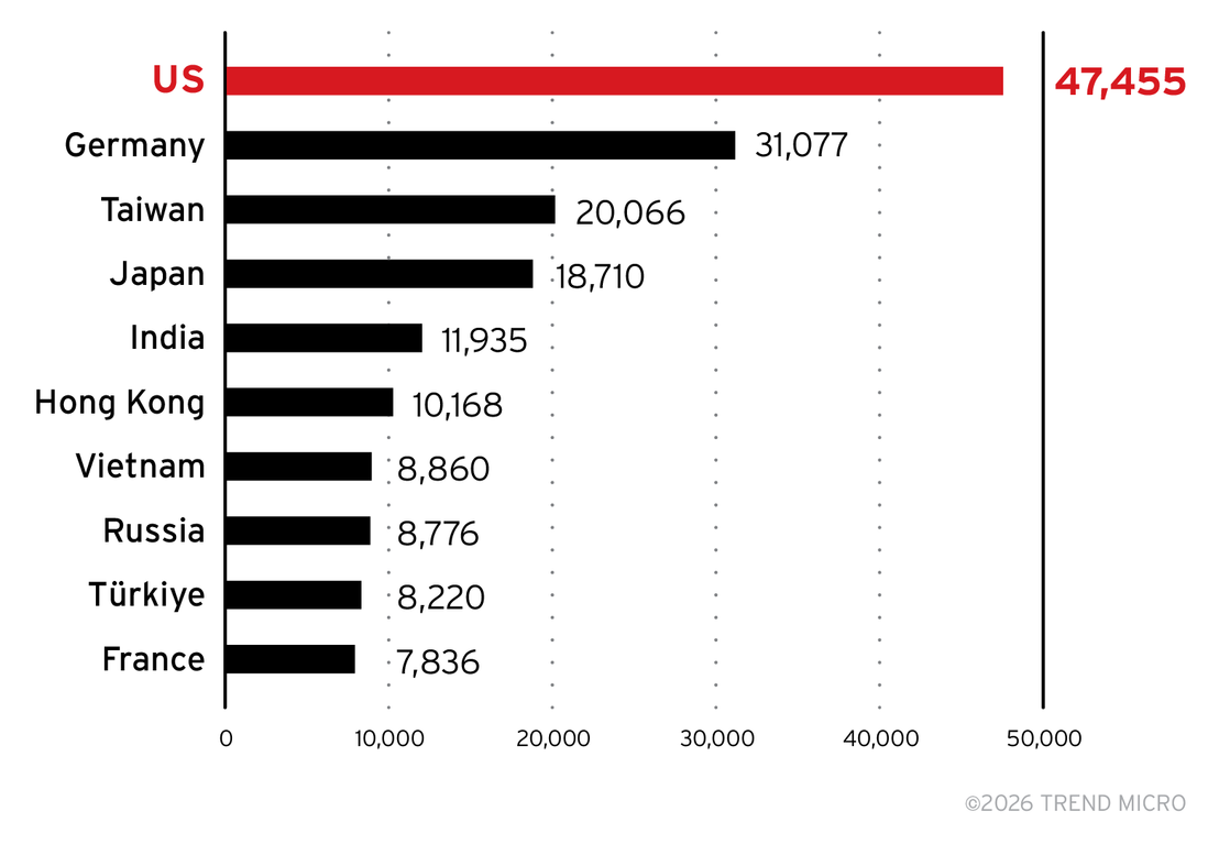 Figure 7. Top 10 countries or regions by number of systems exposed to SMBGhost (CVE-2020-0796) in mid-February 2026