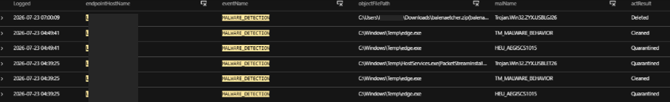 Figure 14. Detection of payloads dropped by PowerShell scripts via ScreenConnect