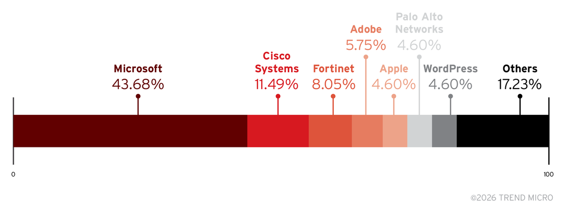 Figure 6. Distribution of exploits sold on cybercriminal underground forums based on the affected products