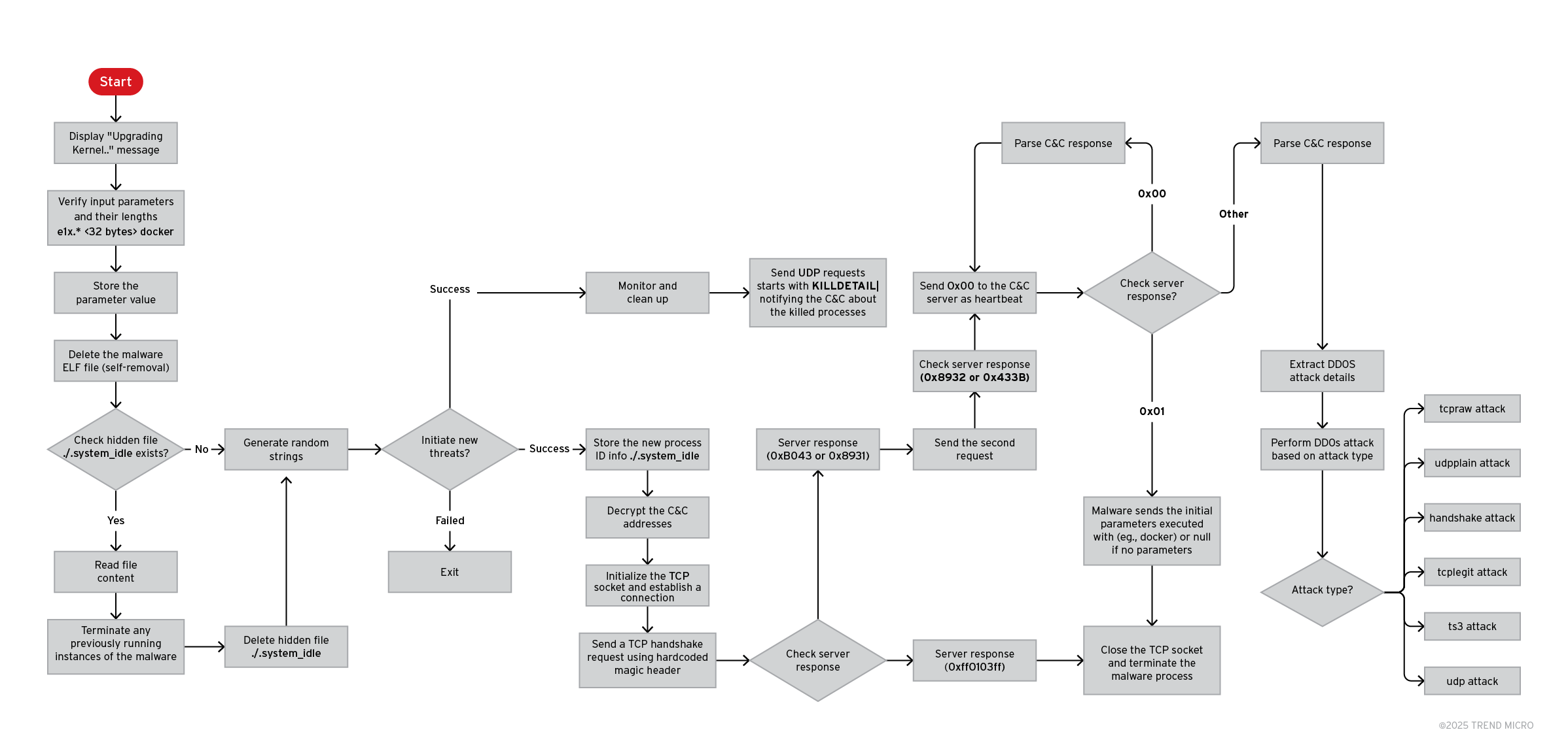 Figure 10. Flodrix botnet logic 