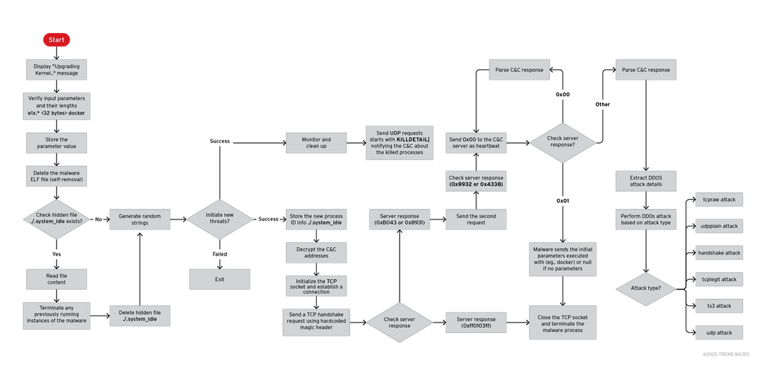 Figure 10. Flodrix botnet logic