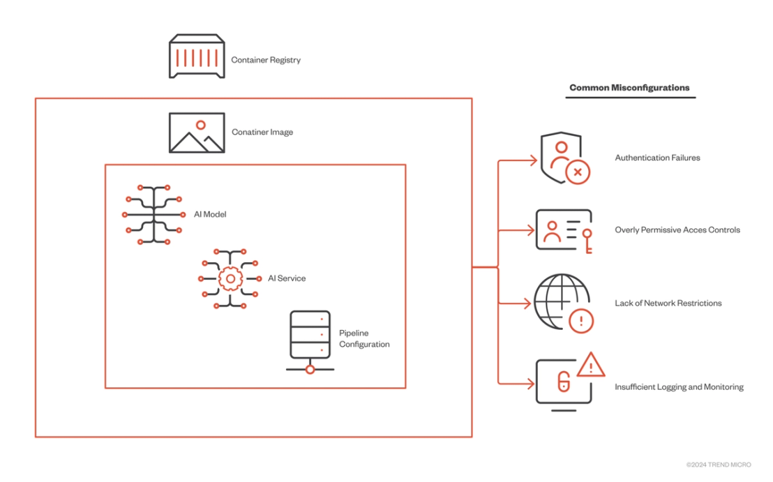 Figure 10. Common Misconfigurations in Container Registries