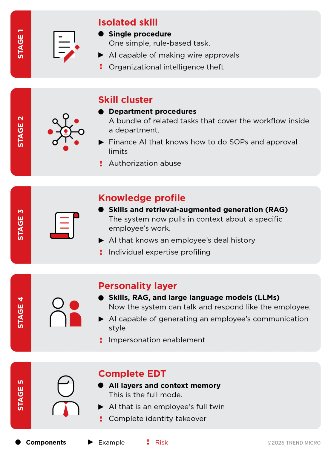Figure 1. Stages in the evolution of EDTs and the corresponding risks