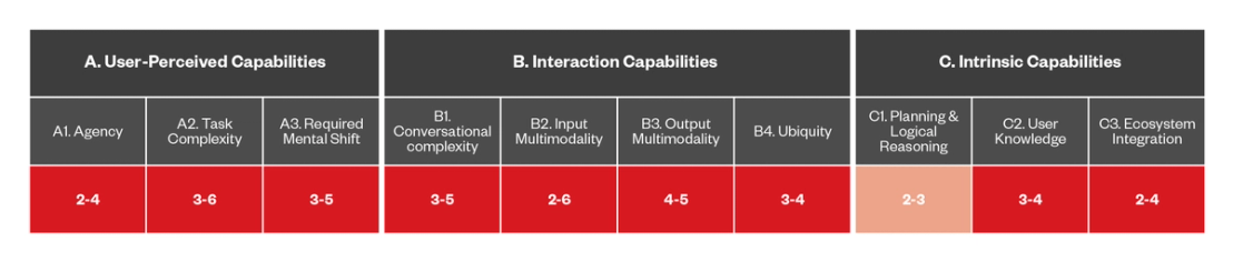 Figure 8. The capabilities of DA-based threats that use metaverse avatar DA phishing