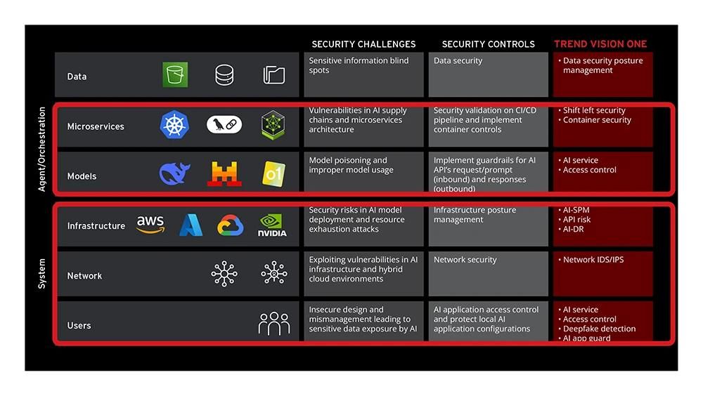 Figure 4. Areas to secure in an Agentic AI system