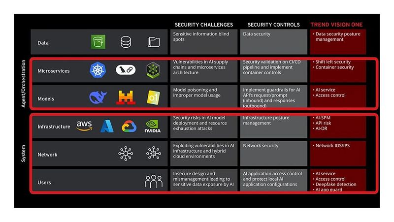 Figure 4. Areas to secure in an Agentic AI system