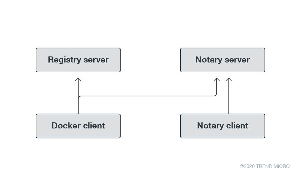 The Docker client can communicate with the registry server and Notary server