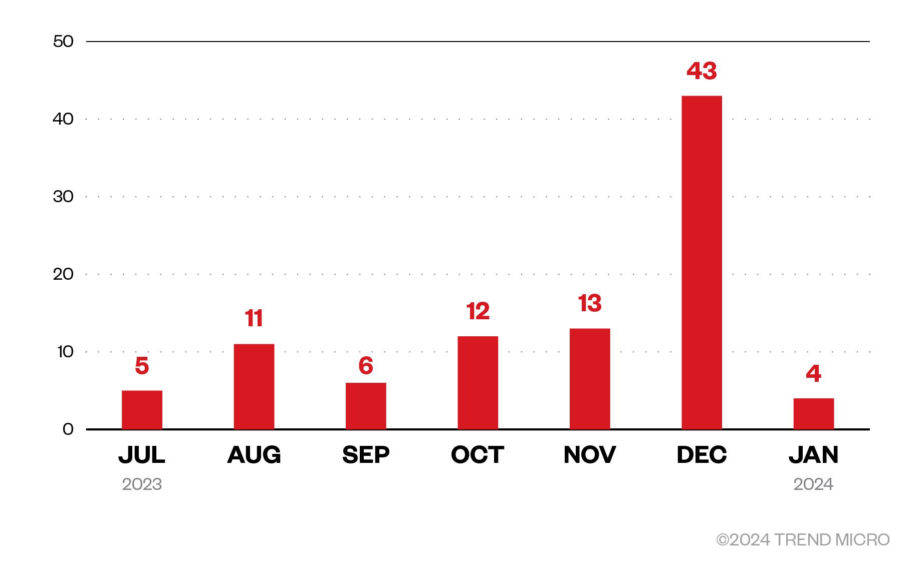 A monthly breakdown of detected Rhysida ransomware attempted attacks in terms of infected machines (January 2023 – January 2024)
