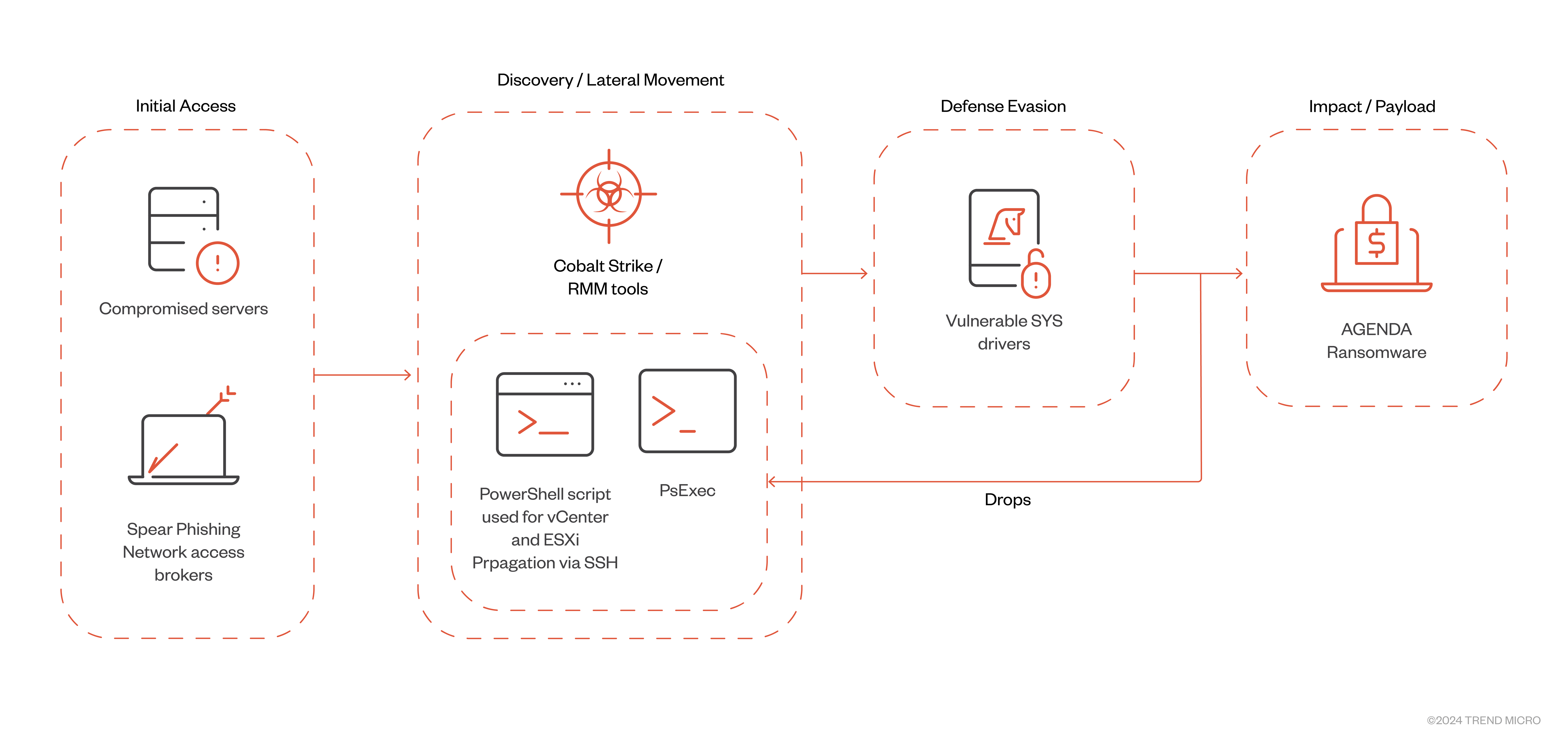 Agenda ransomware infection chain based on recent observations