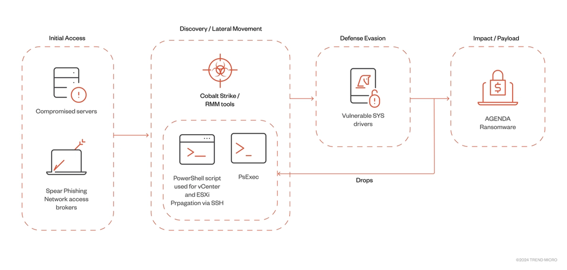 Agenda ransomware infection chain based on recent observations