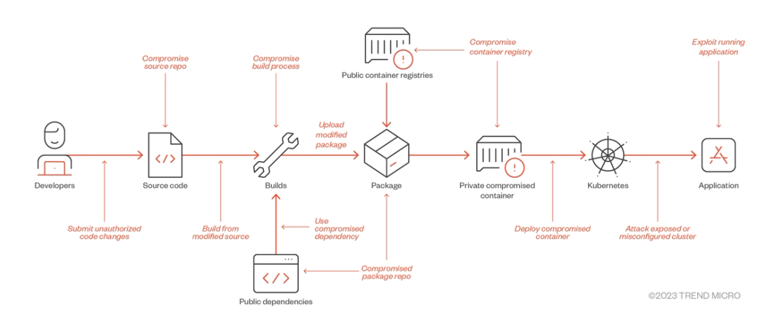 Figure 2. Software supply-chain threats according to SLSA in relation to the affected component
