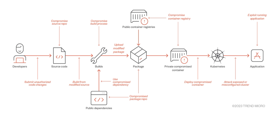 Figure 2. Software supply-chain threats according to SLSA in relation to the affected component