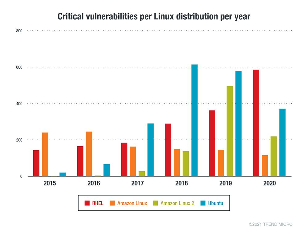 The number of Critical security advisories issued per Linux vendor or distribution per year from January 1, 2015 to December 31, 2020