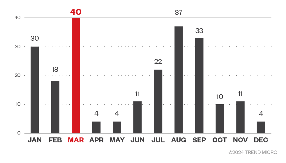 Figure 1. A monthly breakdown of 8Base ransomware attack attempts in terms of infected machines (January – December 2023)