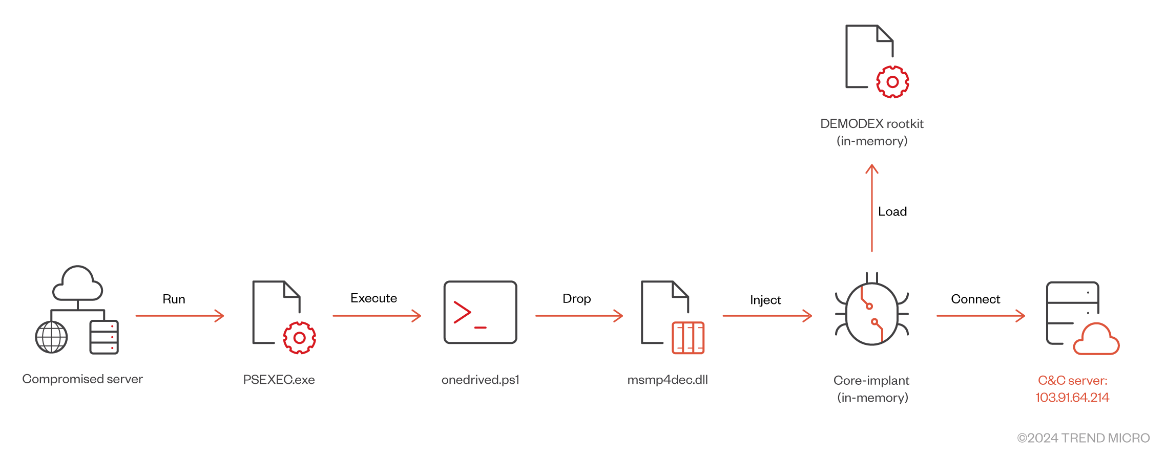 Figure 5. The infection chain of DEMODEX rootkit