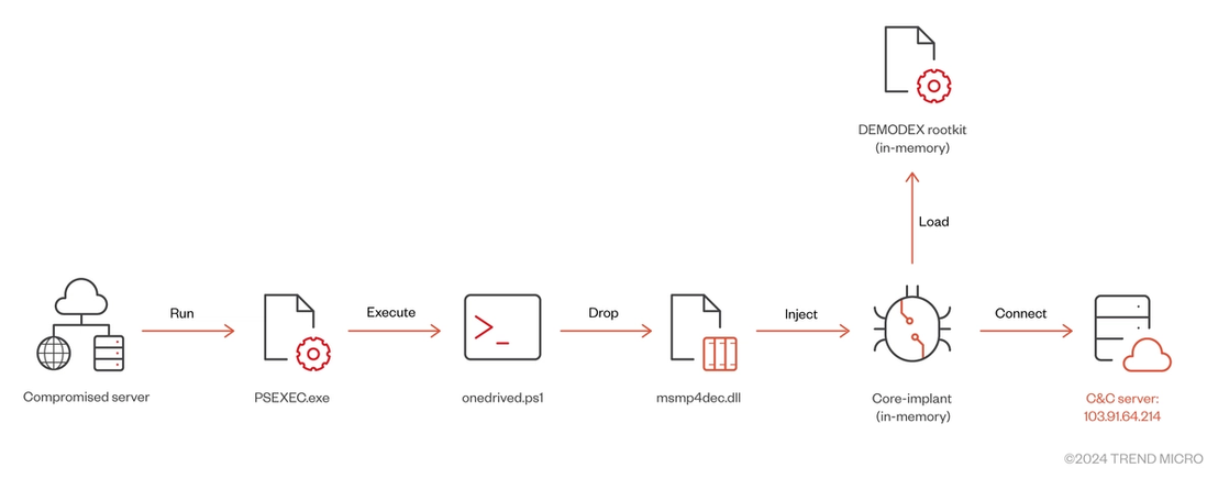 Figure 5. The infection chain of DEMODEX rootkit