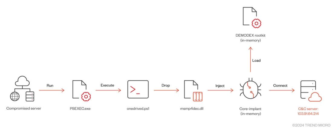 Figure 5. The infection chain of DEMODEX rootkit