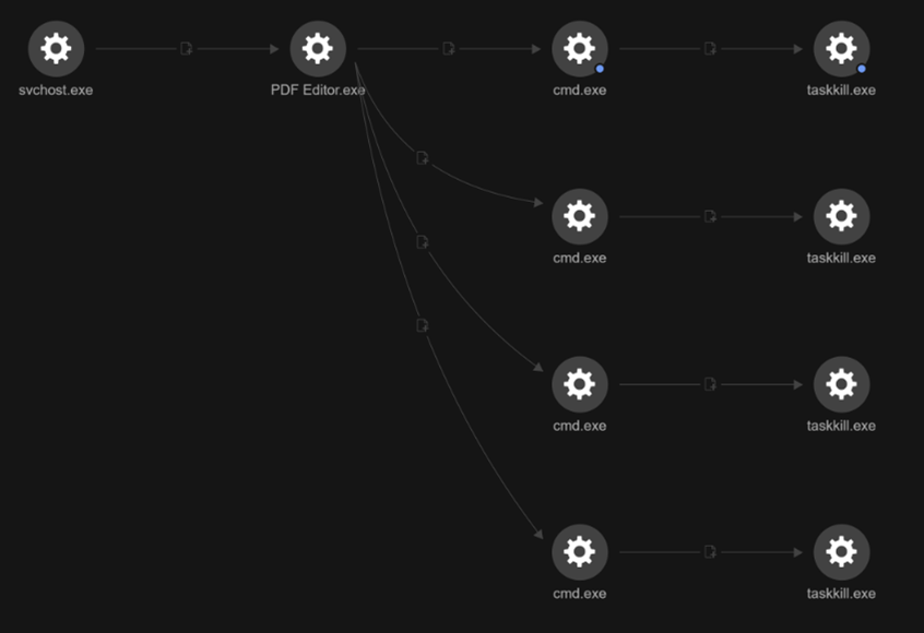 Figure 10. Process termination via taskkill