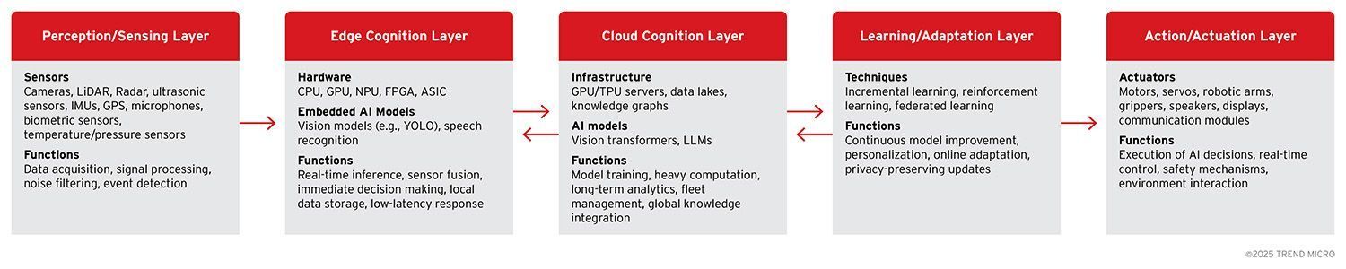 Five-layer architecture for Agentic Edge AI systems