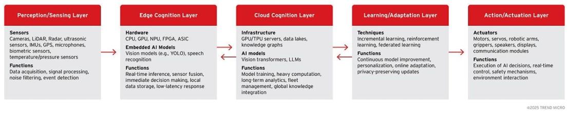 Five-layer architecture for Agentic Edge AI systems