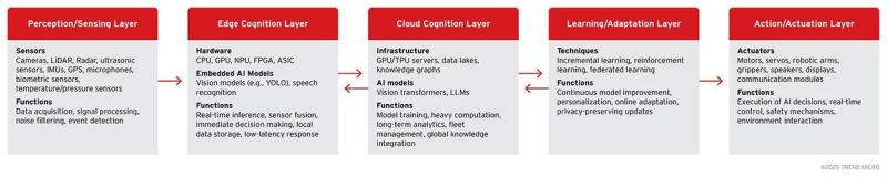 Five-layer architecture for Agentic Edge AI systems