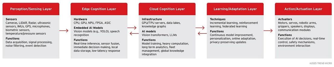 Five-layer architecture for Agentic Edge AI systems