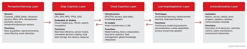 Five-layer architecture for Agentic Edge AI systems