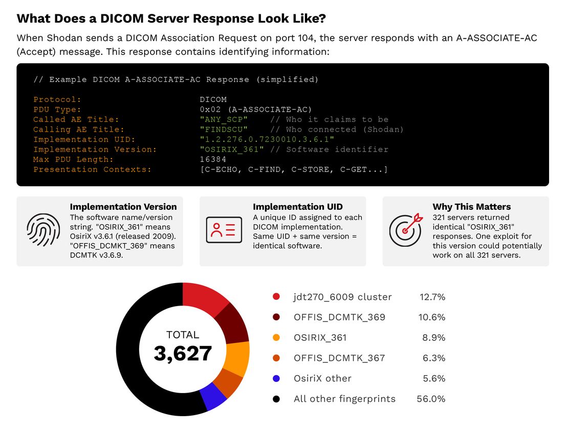 Figure 10. Attack scalability: Response fingerprinting reveals that 44% of servers cluster into identifiable groups with identical configurations. One exploit targeting OsiriX 3.6.1 could potentially work against all 321 servers in that cluster.