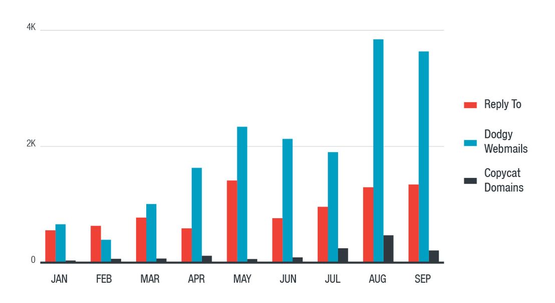 Distribution of methods used for email-only attacks based on the techniques used