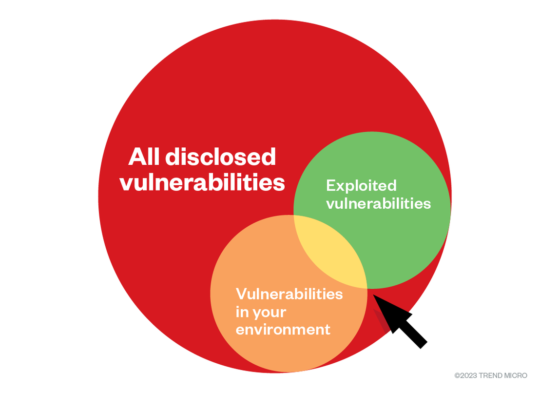 Figure 3. Adjusting patching priorities with the threats found in the enterprise environment (Source: Gartner)