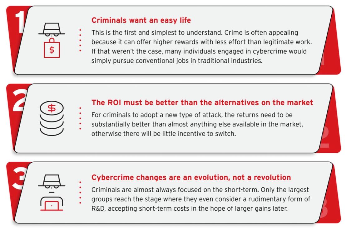 Diagram of the three laws of cybercrime adoption