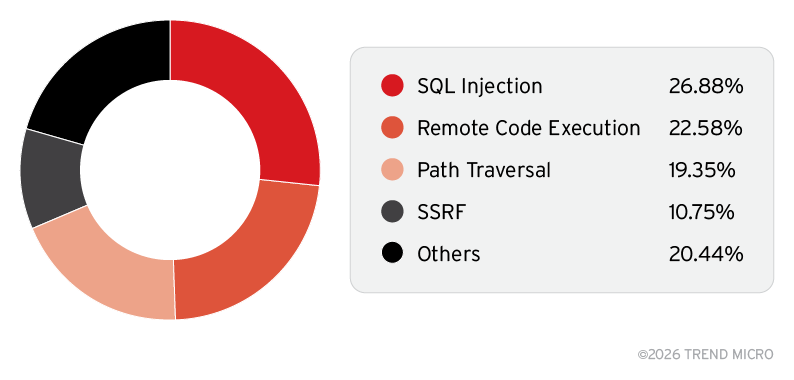 Figure 16. Vulnerability types among MCP servers
