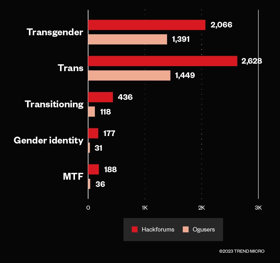 Figure 24. Mention counts of the top five non-cisgender keywords found in underground English forums