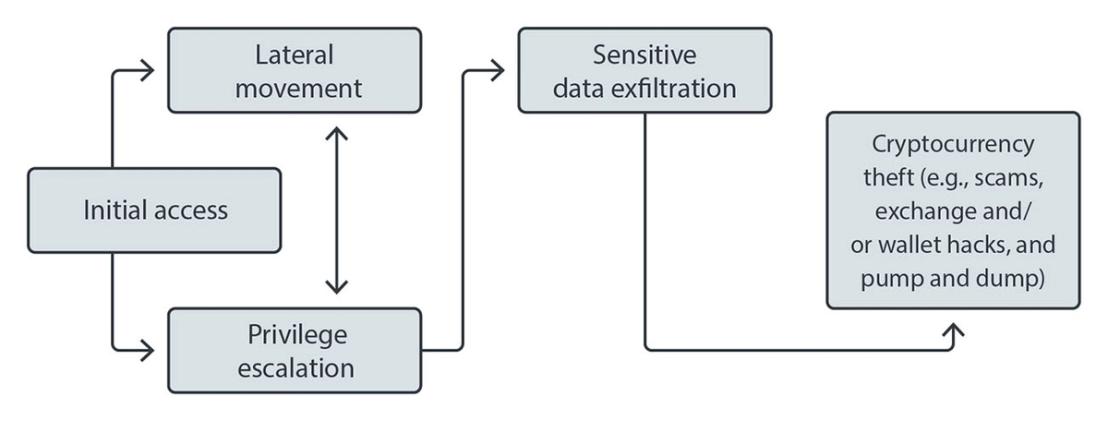 Leveraging The Same Kill Chain to Manipulate The Stock Market