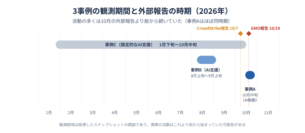 3事例の観測期間と、ARTEXに関する外部報告の公表時期
