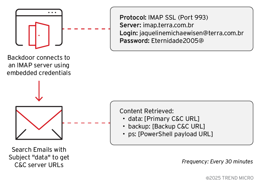 Figure 27. Email channel flow for C&C server retrieval