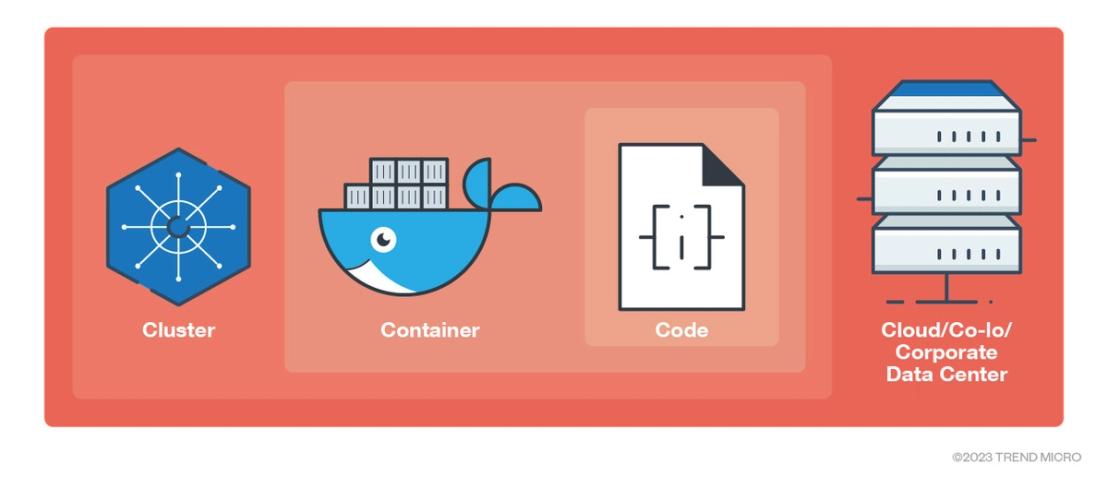Figure 3. The 4Cs of cloud-native security layers